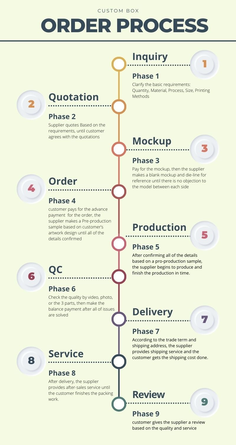 Custom Box Order Process